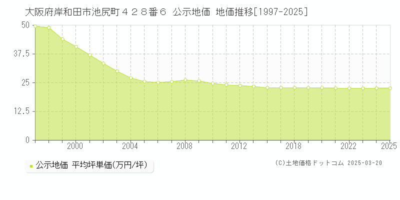 大阪府岸和田市池尻町４２８番６ 公示地価 地価推移[1997-2025]