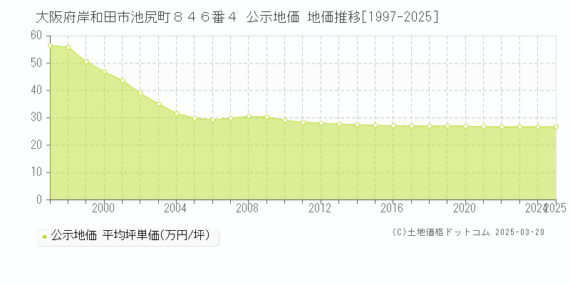 大阪府岸和田市池尻町８４６番４ 公示地価 地価推移[1997-2025]