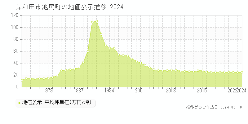 岸和田市池尻町の地価公示推移グラフ 