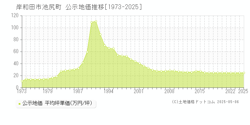 池尻町(岸和田市)の公示地価推移グラフ(坪単価)[1973-2025年]
