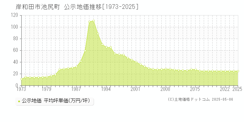 岸和田市池尻町の地価公示推移グラフ 