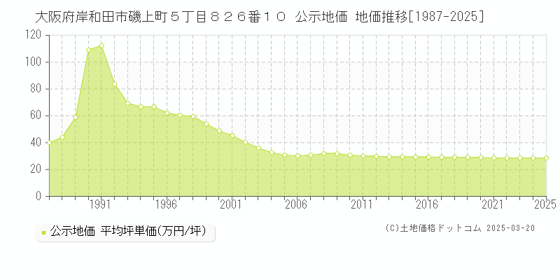 大阪府岸和田市磯上町５丁目８２６番１０ 公示地価 地価推移[1987-2025]