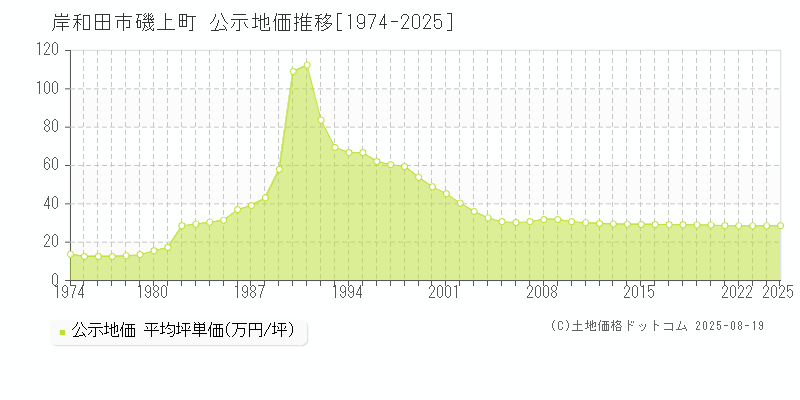 磯上町(岸和田市)の公示地価推移グラフ(坪単価)[1974-2025年]