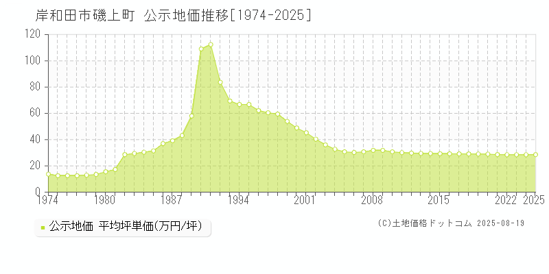 岸和田市磯上町の地価公示推移グラフ 