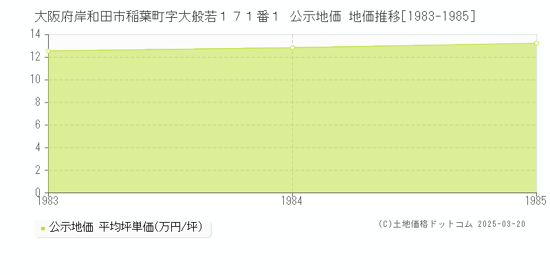 大阪府岸和田市稲葉町字大般若１７１番１ 公示地価 地価推移[1983-1985]