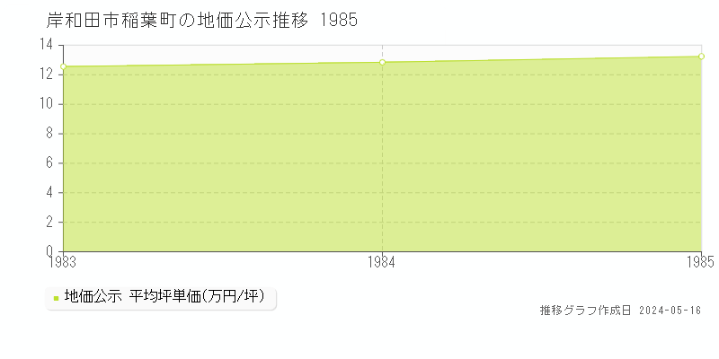 岸和田市稲葉町の地価公示推移グラフ 