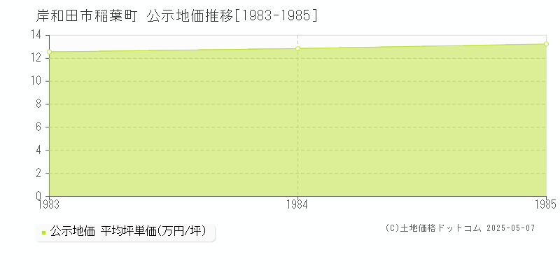 稲葉町(岸和田市)の公示地価推移グラフ(坪単価)[1983-1985年]