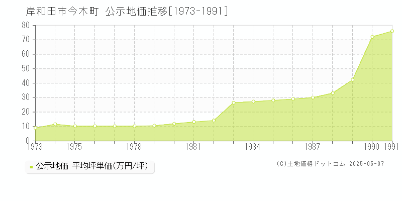 今木町(岸和田市)の公示地価推移グラフ(坪単価)[1973-1991年]