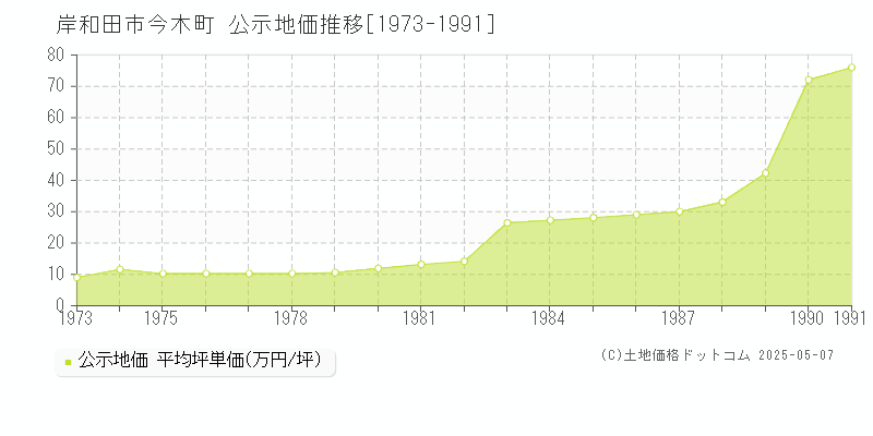 岸和田市今木町の地価公示推移グラフ 