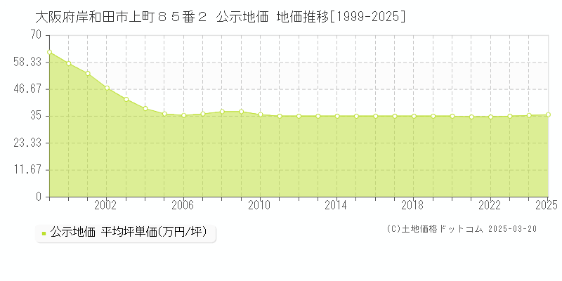 大阪府岸和田市上町８５番２ 公示地価 地価推移[1999-2025]