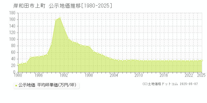 上町(岸和田市)の公示地価推移グラフ(坪単価)[1980-2025年]