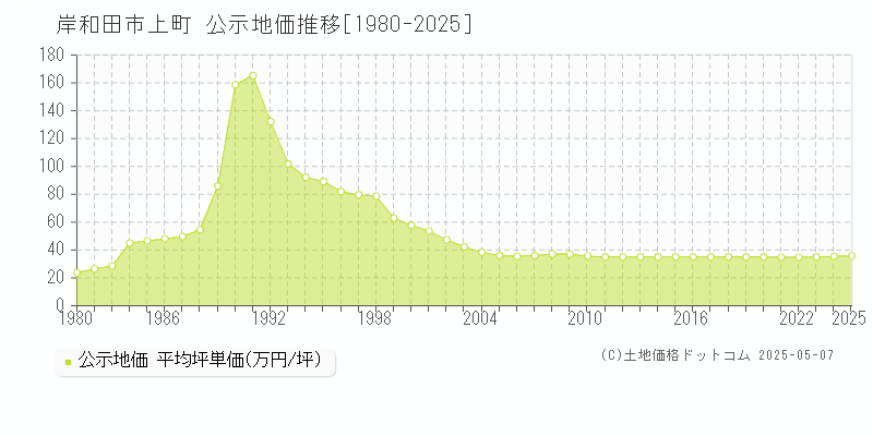 岸和田市上町の地価公示推移グラフ 