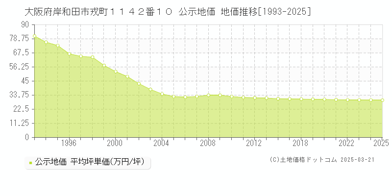 大阪府岸和田市戎町１１４２番１０ 公示地価 地価推移[1993-2025]