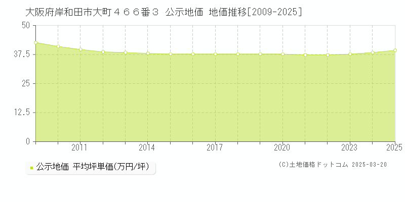 大阪府岸和田市大町４６６番３ 公示地価 地価推移[2009-2025]