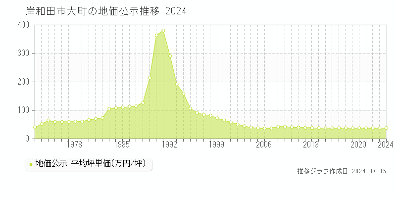 岸和田市大町の地価公示推移グラフ 