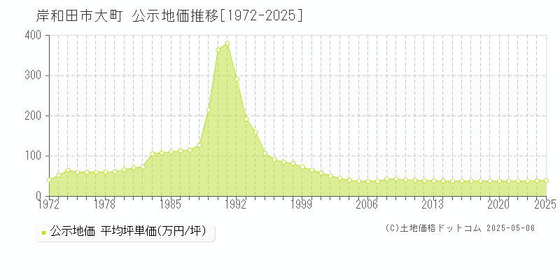 大町(岸和田市)の公示地価推移グラフ(坪単価)[1972-2025年]