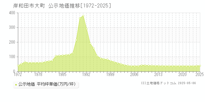 岸和田市大町の地価公示推移グラフ 