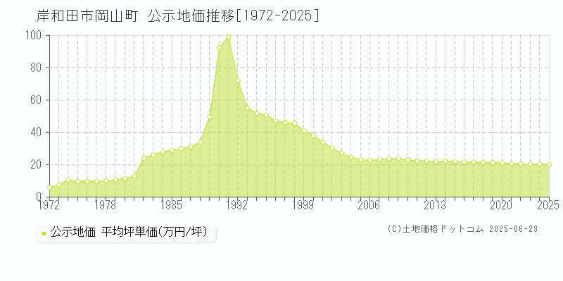 岡山町(岸和田市)の公示地価推移グラフ(坪単価)[1972-2025年]