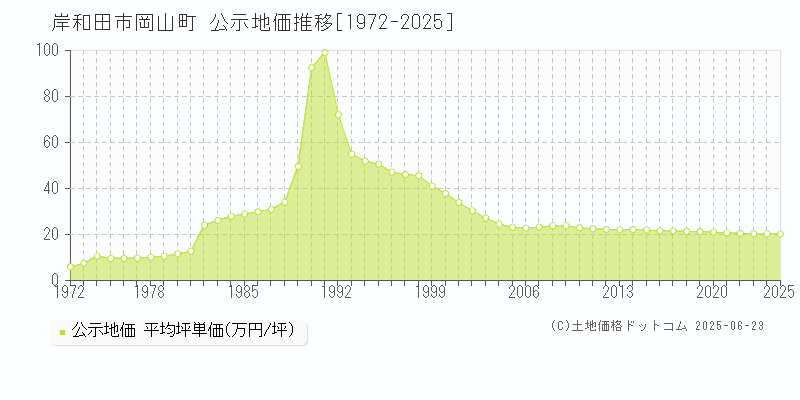 岸和田市岡山町の地価公示推移グラフ 