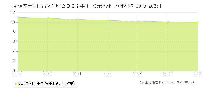 大阪府岸和田市尾生町２３３９番１ 公示地価 地価推移[2019-2025]