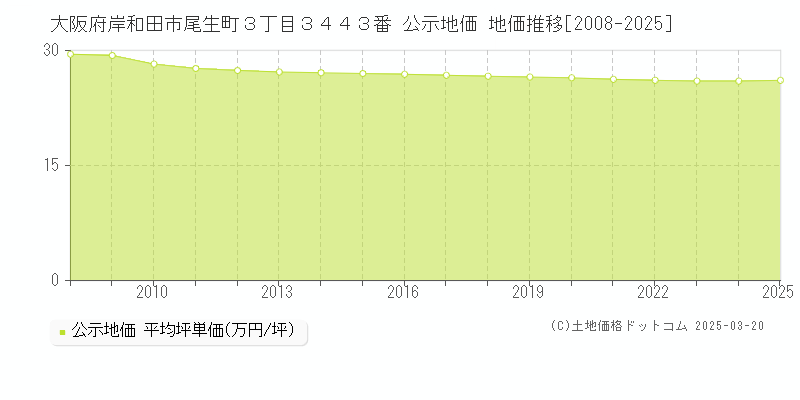 大阪府岸和田市尾生町３丁目３４４３番 公示地価 地価推移[2008-2025]