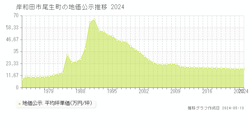 岸和田市尾生町の地価公示推移グラフ 