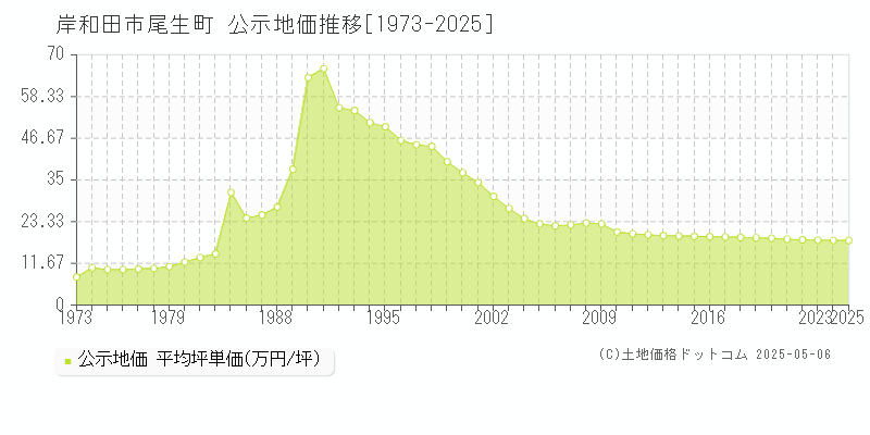 尾生町(岸和田市)の公示地価推移グラフ(坪単価)[1973-2025年]