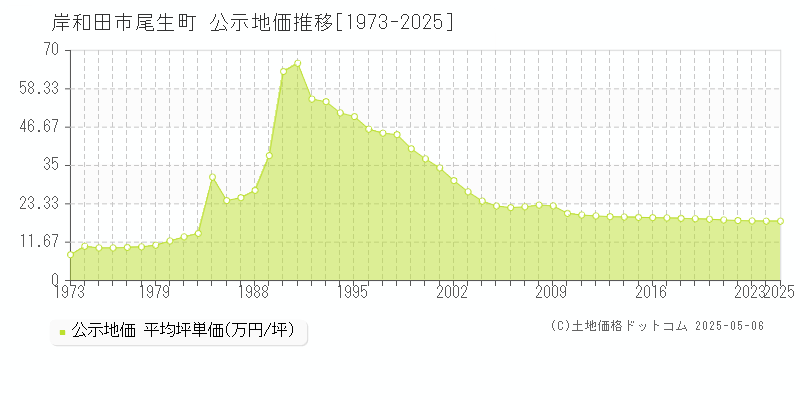 岸和田市尾生町の地価公示推移グラフ 