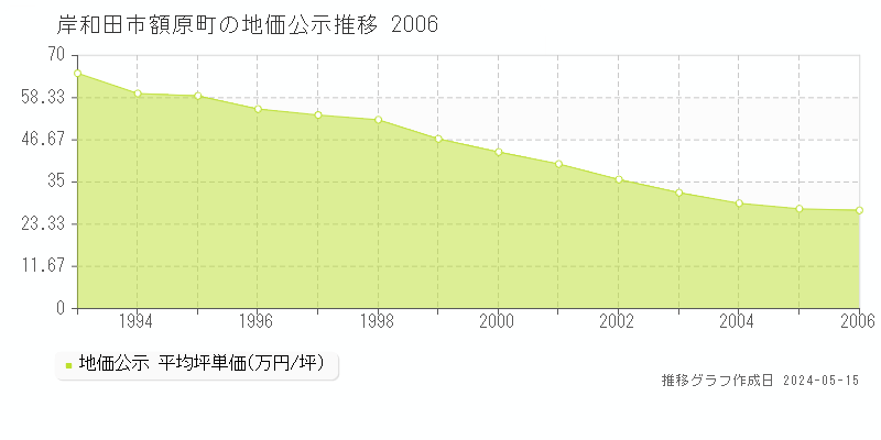 岸和田市額原町の地価公示推移グラフ 