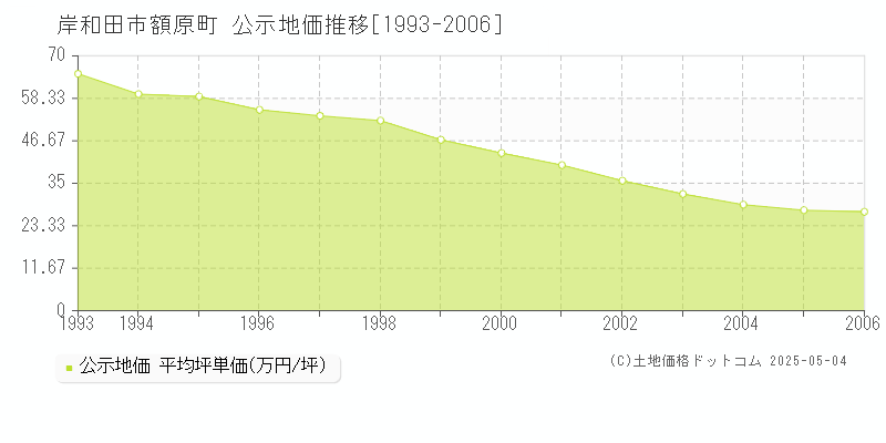 額原町(岸和田市)の公示地価推移グラフ(坪単価)[1993-2006年]