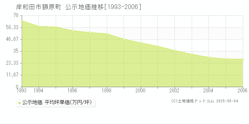 岸和田市額原町の地価公示推移グラフ 