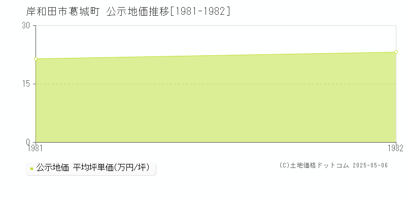 葛城町(岸和田市)の公示地価推移グラフ(坪単価)[1981-1982年]