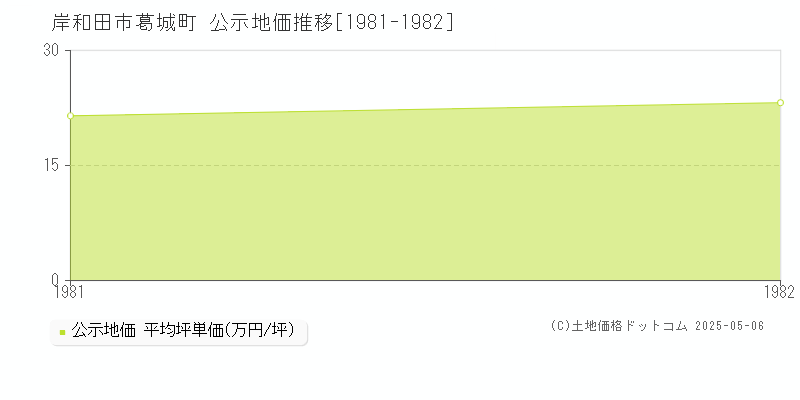 岸和田市葛城町の地価公示推移グラフ 