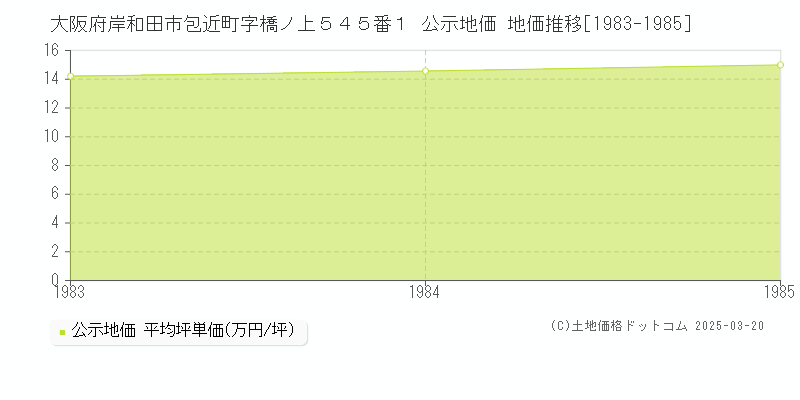 大阪府岸和田市包近町字橋ノ上５４５番１ 公示地価 地価推移[1983-1985]