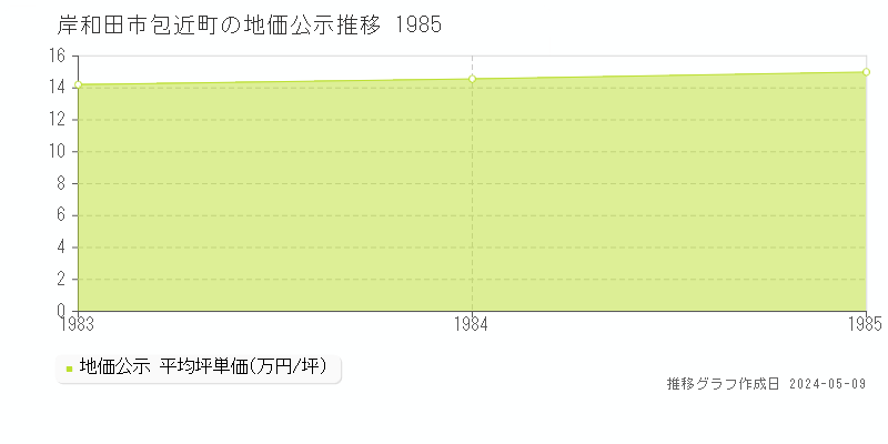 岸和田市包近町の地価公示推移グラフ 
