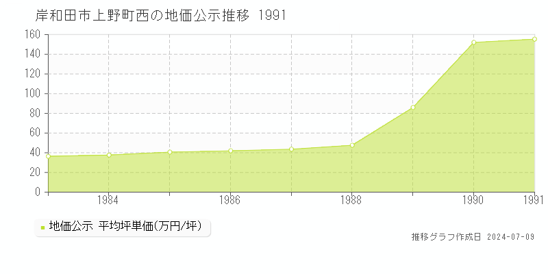 岸和田市上野町西の地価公示推移グラフ 
