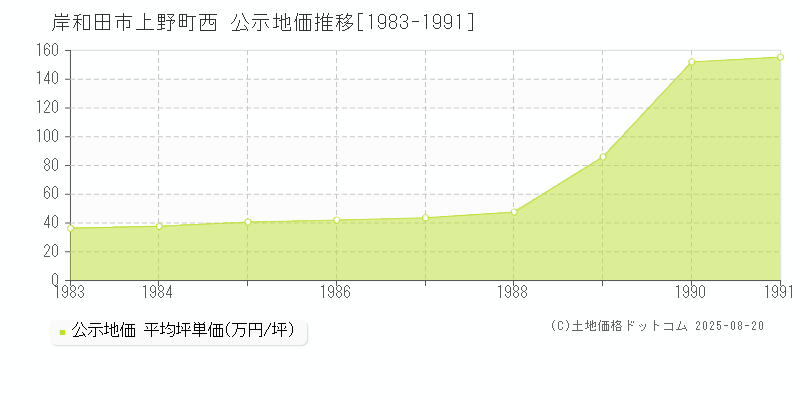 上野町西(岸和田市)の公示地価推移グラフ(坪単価)[1983-1991年]