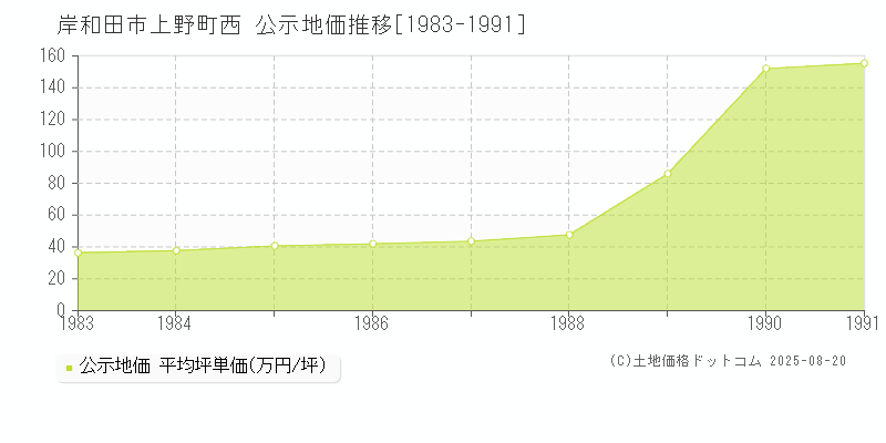 岸和田市上野町西の地価公示推移グラフ 