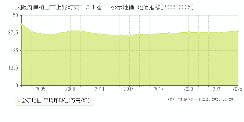 大阪府岸和田市上野町東１０１番１ 公示地価 地価推移[2003-2025]