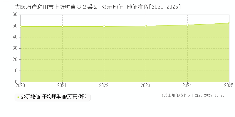 大阪府岸和田市上野町東３２番２ 公示地価 地価推移[2020-2025]
