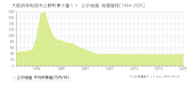 大阪府岸和田市上野町東８番１１ 公示地価 地価推移[1984-2025]