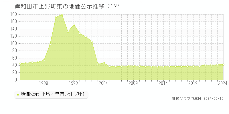 岸和田市上野町東の地価公示推移グラフ 