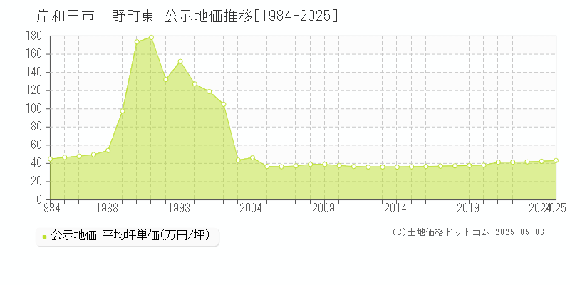 上野町東(岸和田市)の公示地価推移グラフ(坪単価)[1984-2025年]