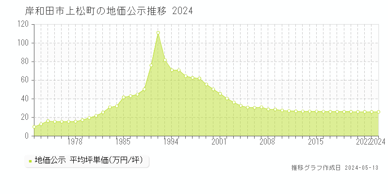 岸和田市上松町の地価公示推移グラフ 