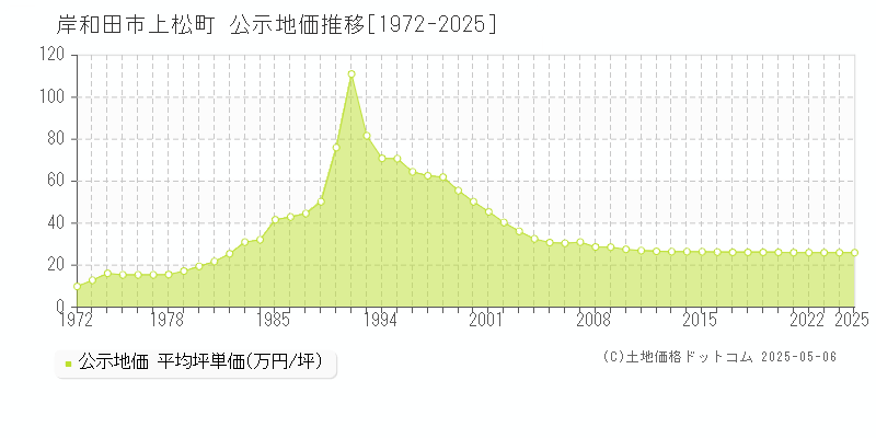 上松町(岸和田市)の公示地価推移グラフ(坪単価)[1972-2025年]