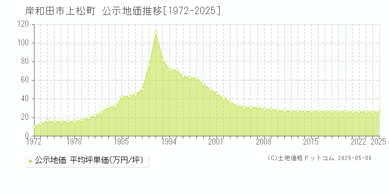 岸和田市上松町の地価公示推移グラフ 