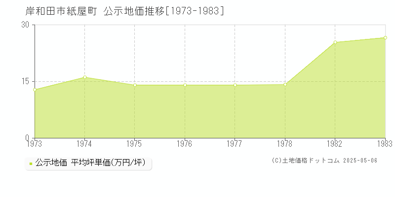 紙屋町(岸和田市)の公示地価推移グラフ(坪単価)[1973-1983年]