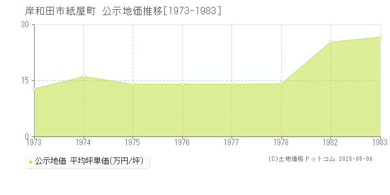 岸和田市紙屋町の地価公示推移グラフ 