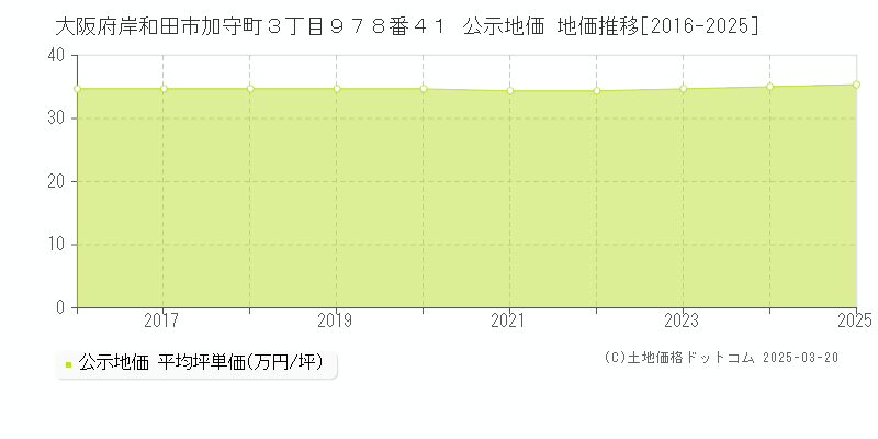 大阪府岸和田市加守町３丁目９７８番４１ 公示地価 地価推移[2016-2025]