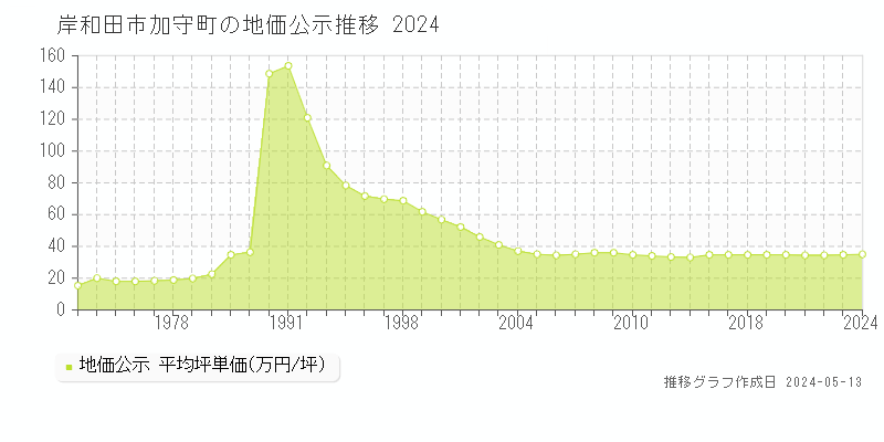 岸和田市加守町の地価公示推移グラフ 